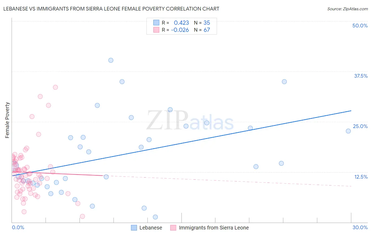 Lebanese vs Immigrants from Sierra Leone Female Poverty