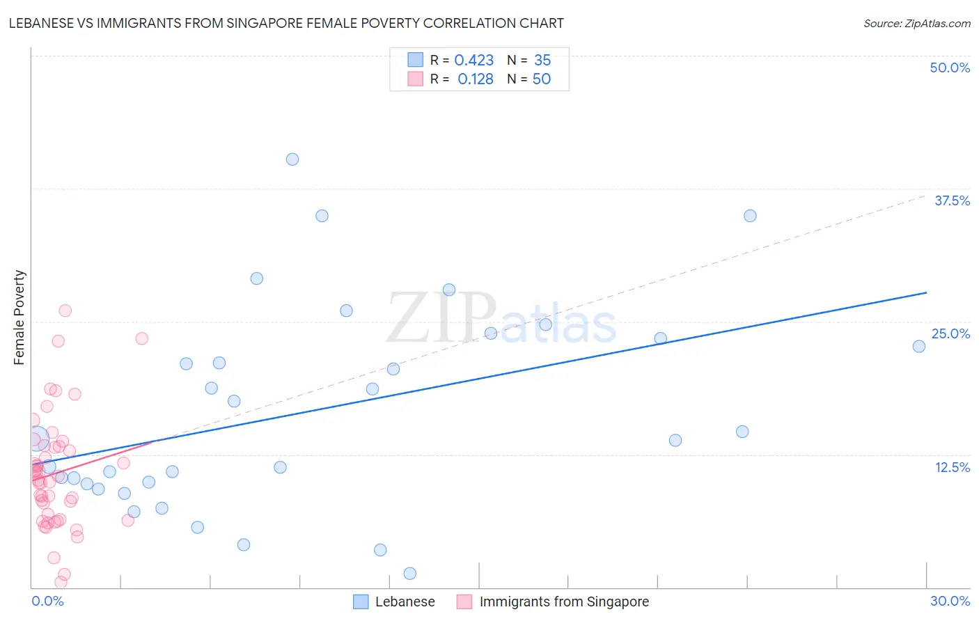 Lebanese vs Immigrants from Singapore Female Poverty