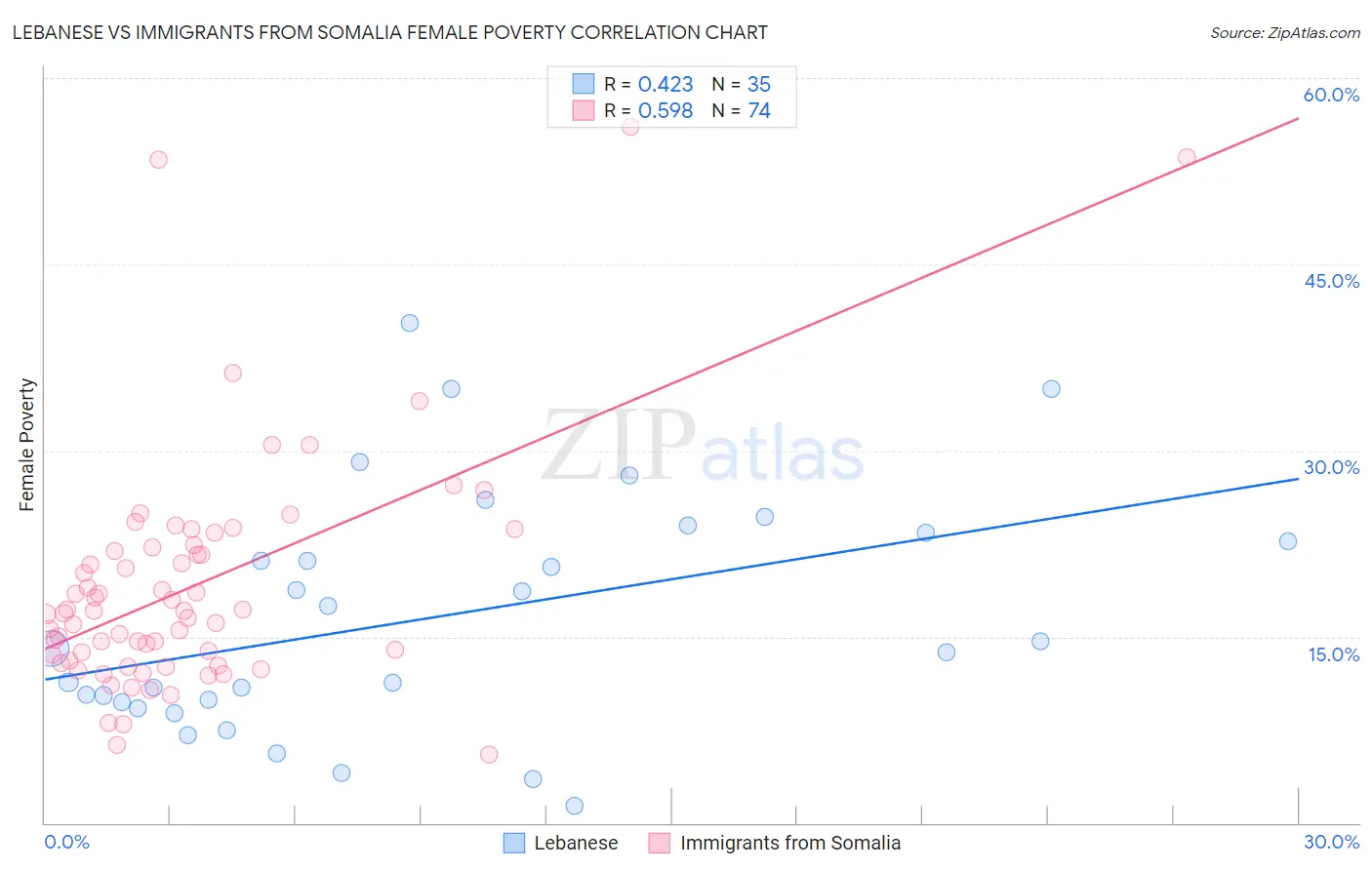 Lebanese vs Immigrants from Somalia Female Poverty