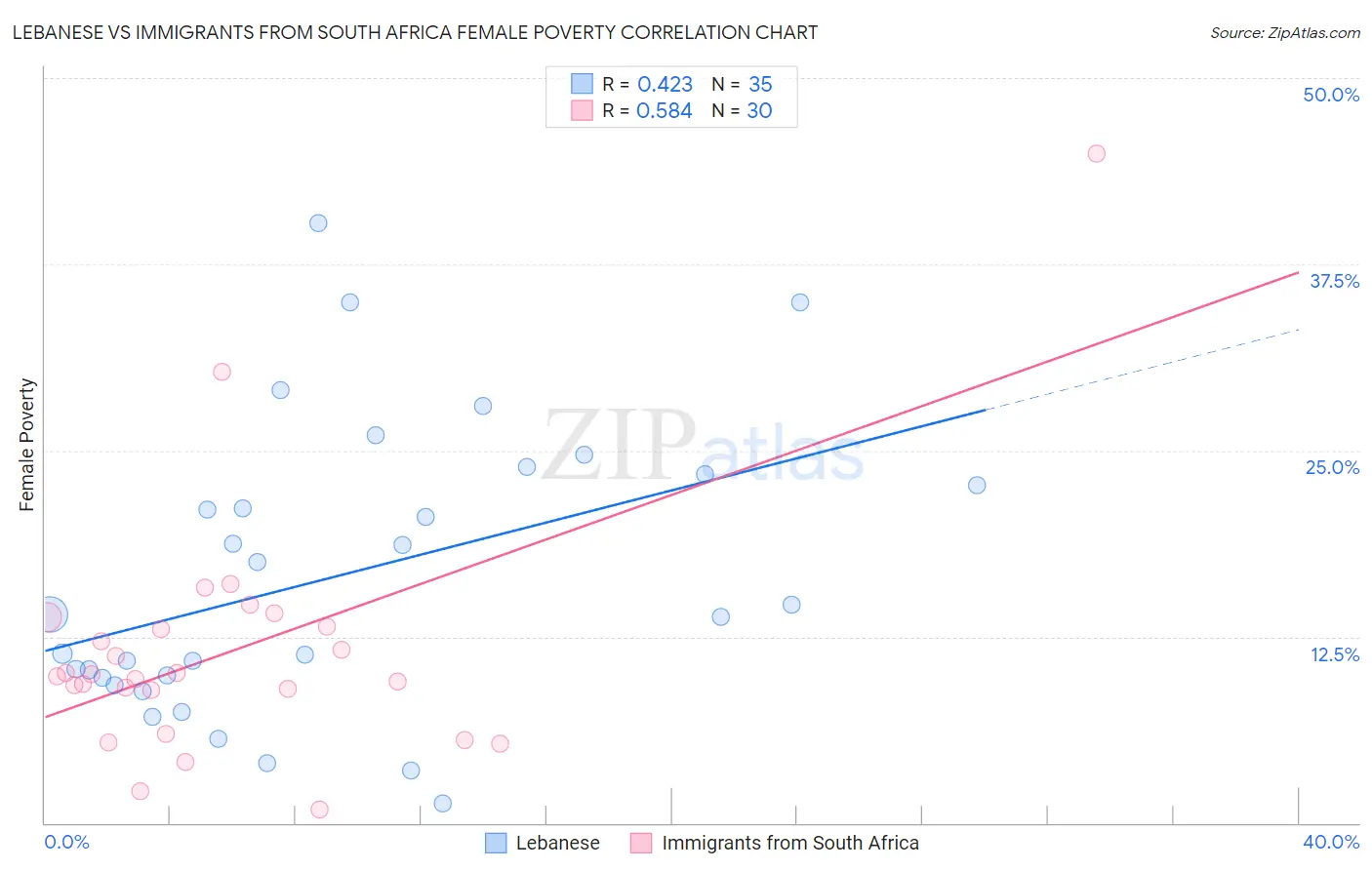 Lebanese vs Immigrants from South Africa Female Poverty