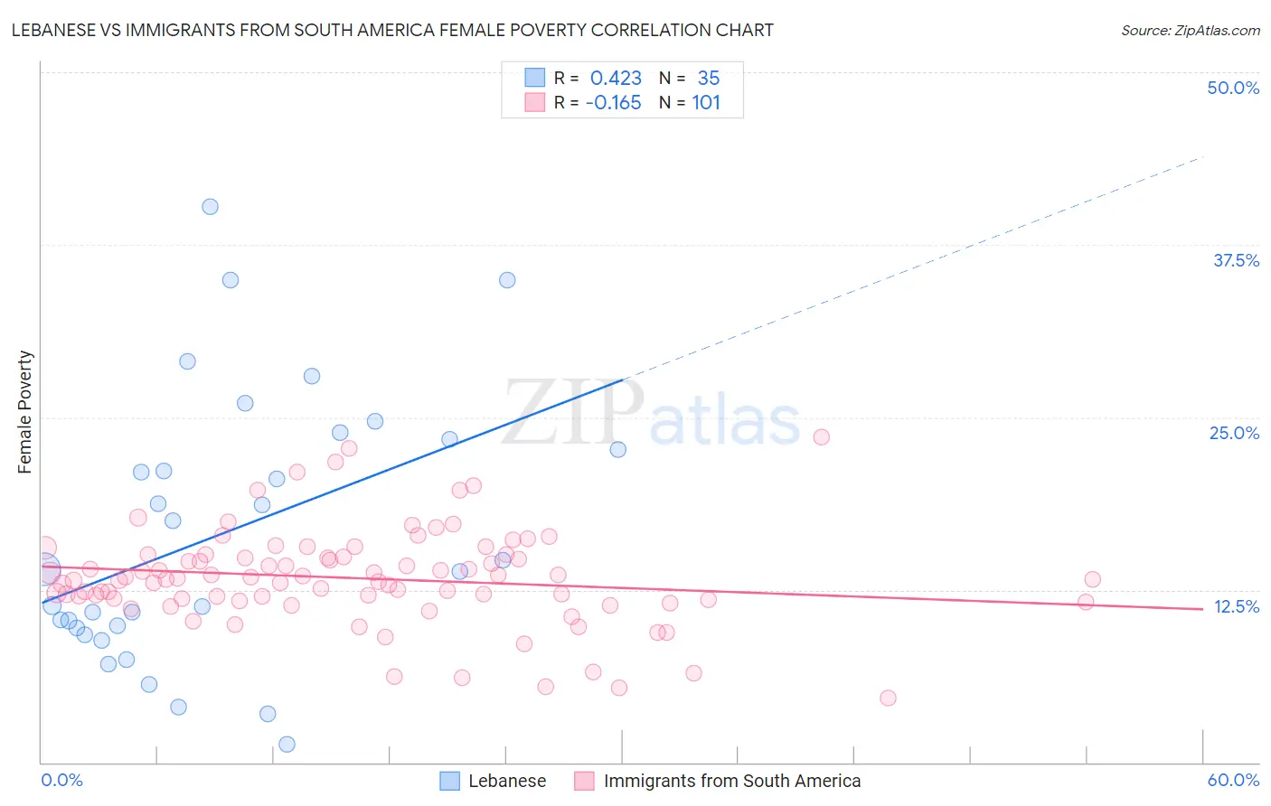 Lebanese vs Immigrants from South America Female Poverty