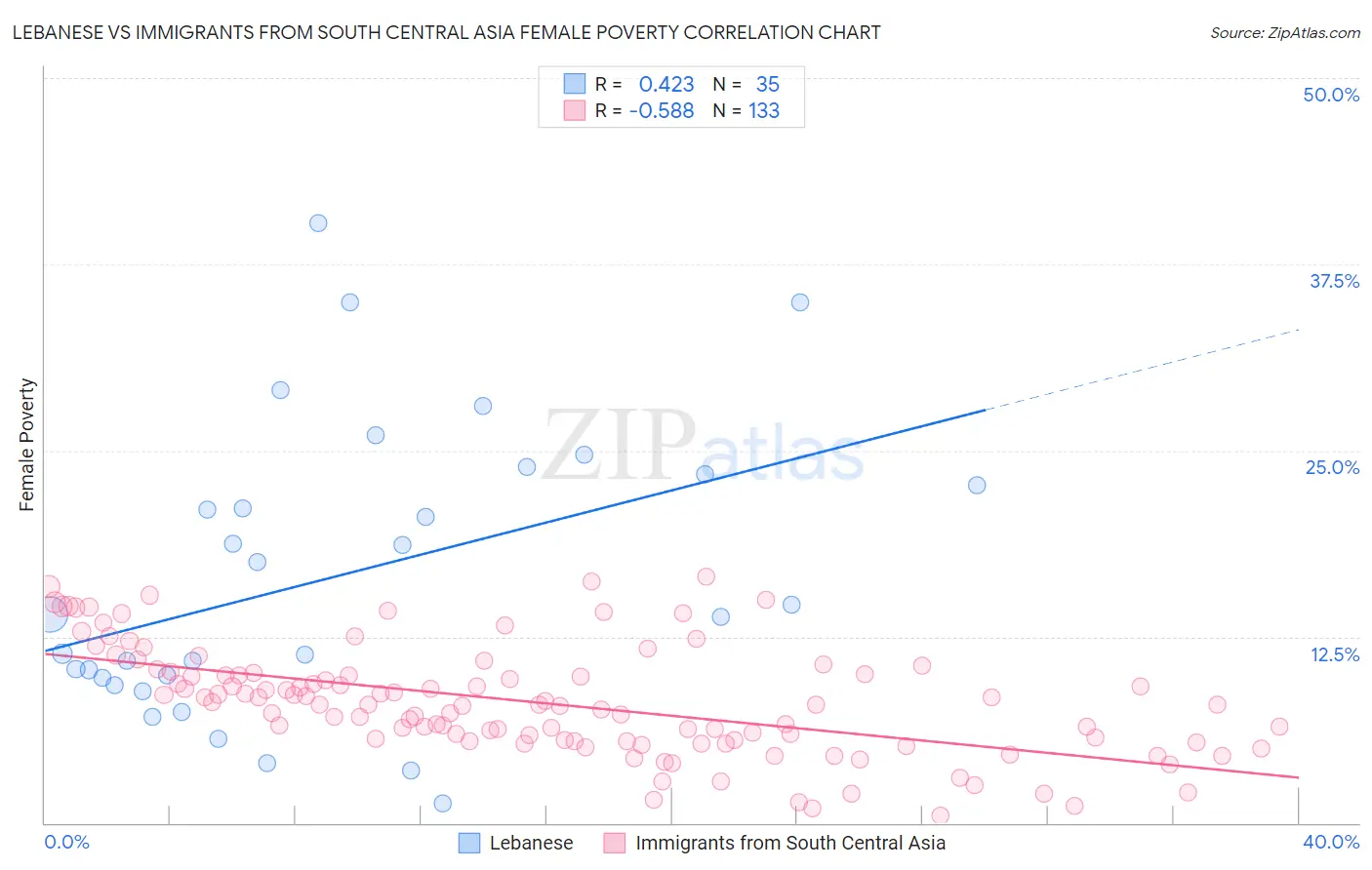 Lebanese vs Immigrants from South Central Asia Female Poverty