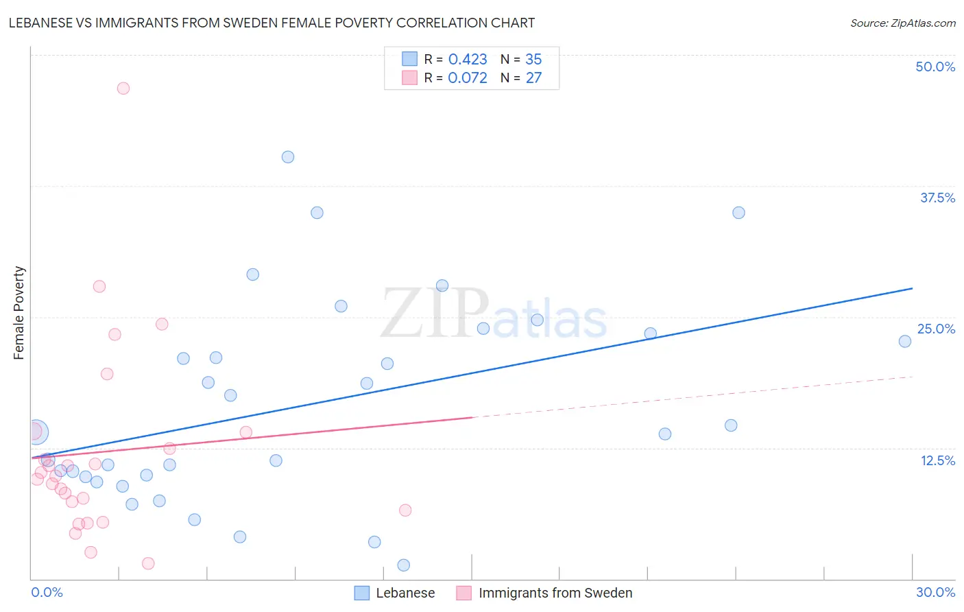 Lebanese vs Immigrants from Sweden Female Poverty