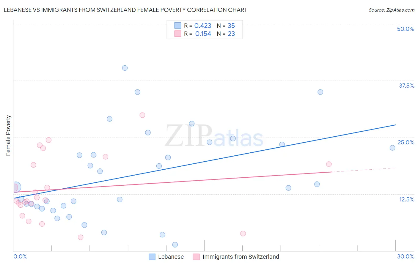 Lebanese vs Immigrants from Switzerland Female Poverty