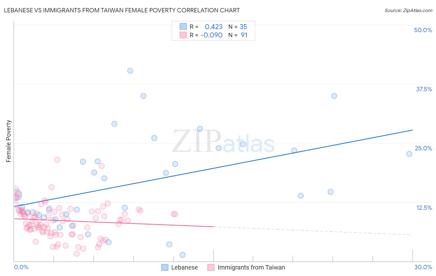 Lebanese vs Immigrants from Taiwan Female Poverty