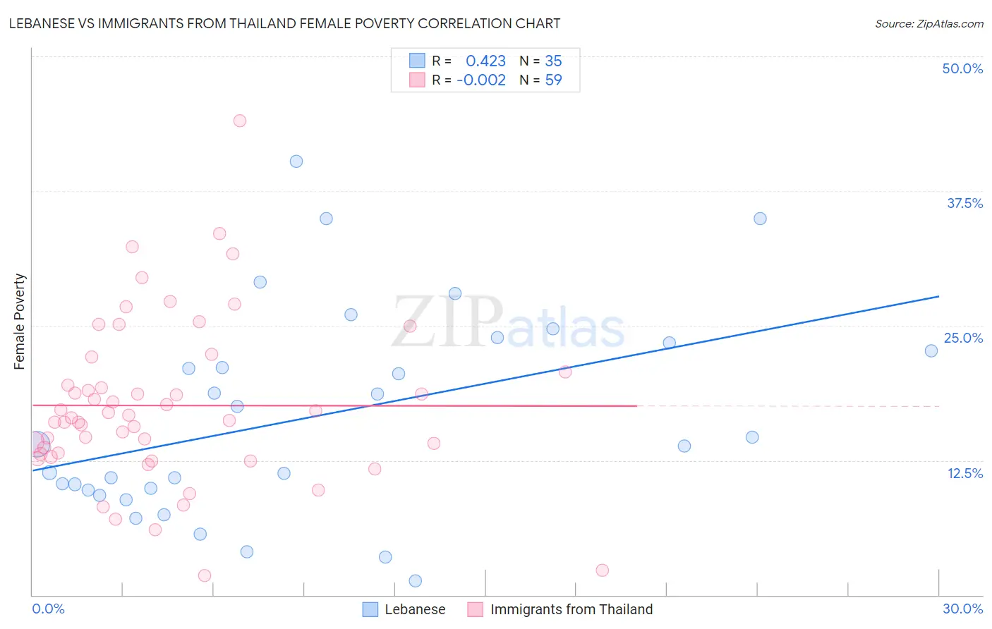 Lebanese vs Immigrants from Thailand Female Poverty