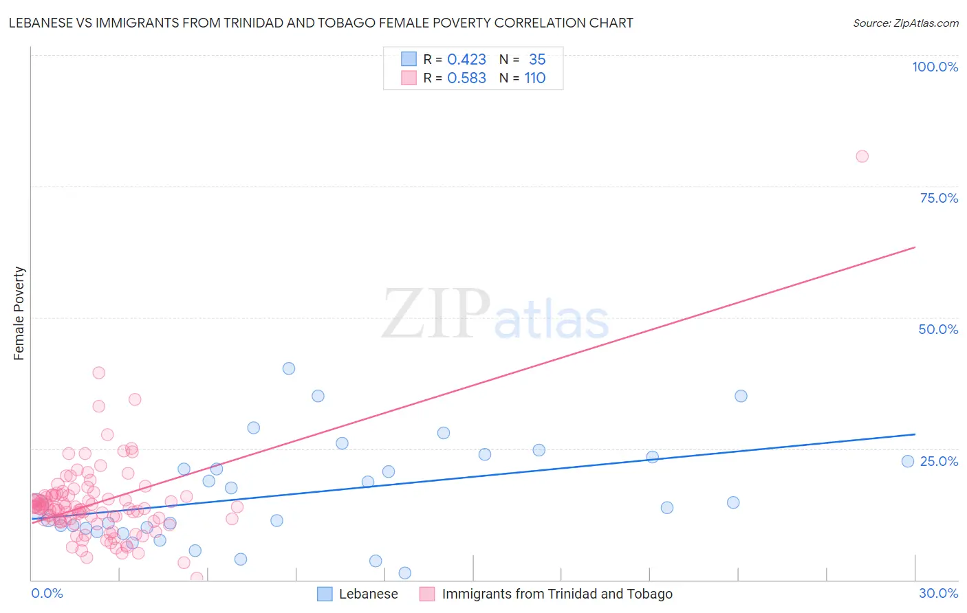 Lebanese vs Immigrants from Trinidad and Tobago Female Poverty