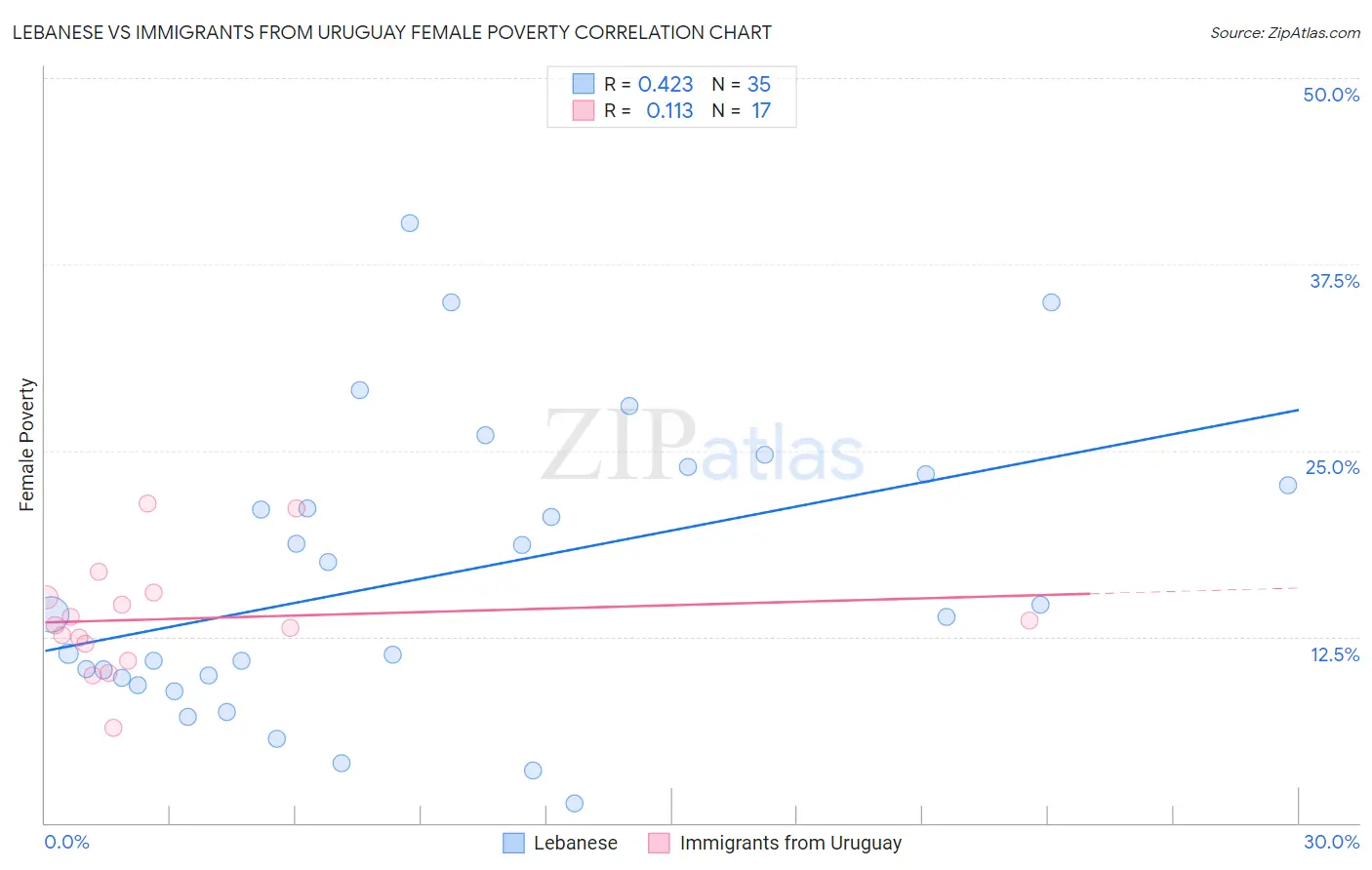 Lebanese vs Immigrants from Uruguay Female Poverty