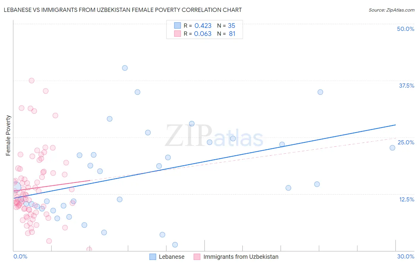 Lebanese vs Immigrants from Uzbekistan Female Poverty