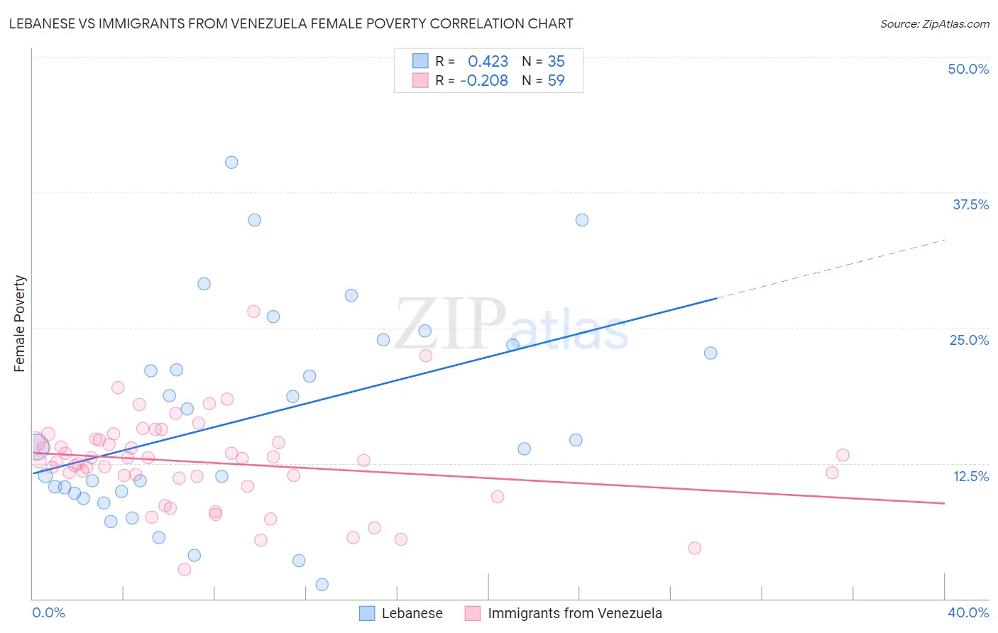 Lebanese vs Immigrants from Venezuela Female Poverty