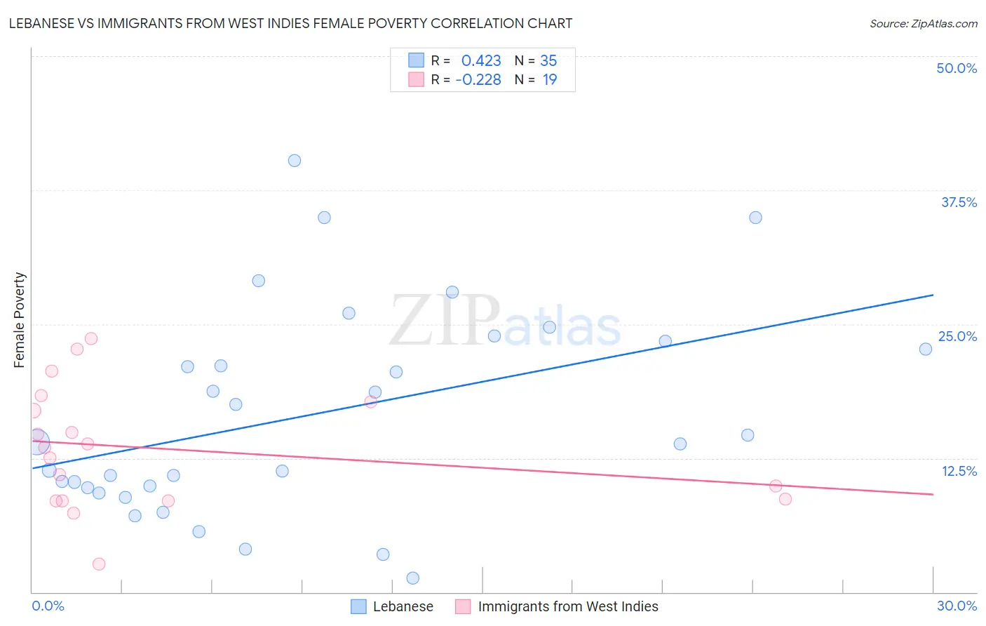 Lebanese vs Immigrants from West Indies Female Poverty