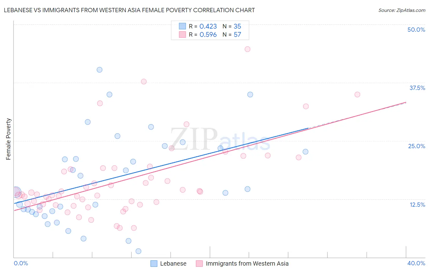 Lebanese vs Immigrants from Western Asia Female Poverty