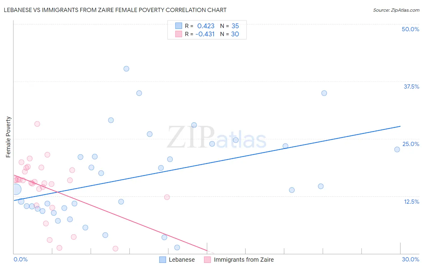 Lebanese vs Immigrants from Zaire Female Poverty