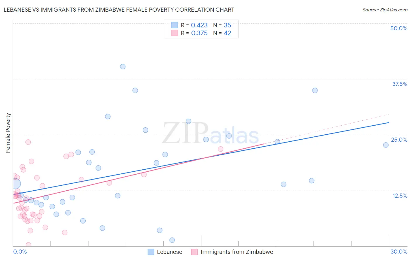 Lebanese vs Immigrants from Zimbabwe Female Poverty