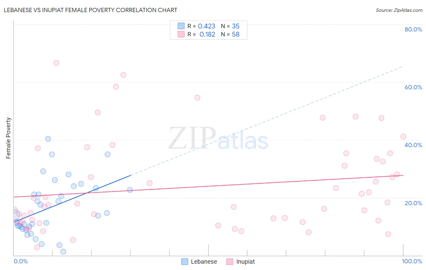 Lebanese vs Inupiat Female Poverty