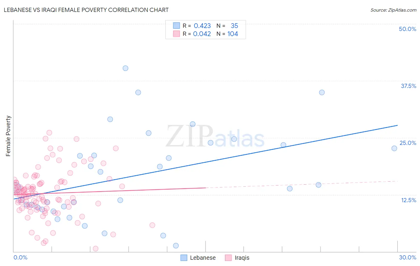 Lebanese vs Iraqi Female Poverty