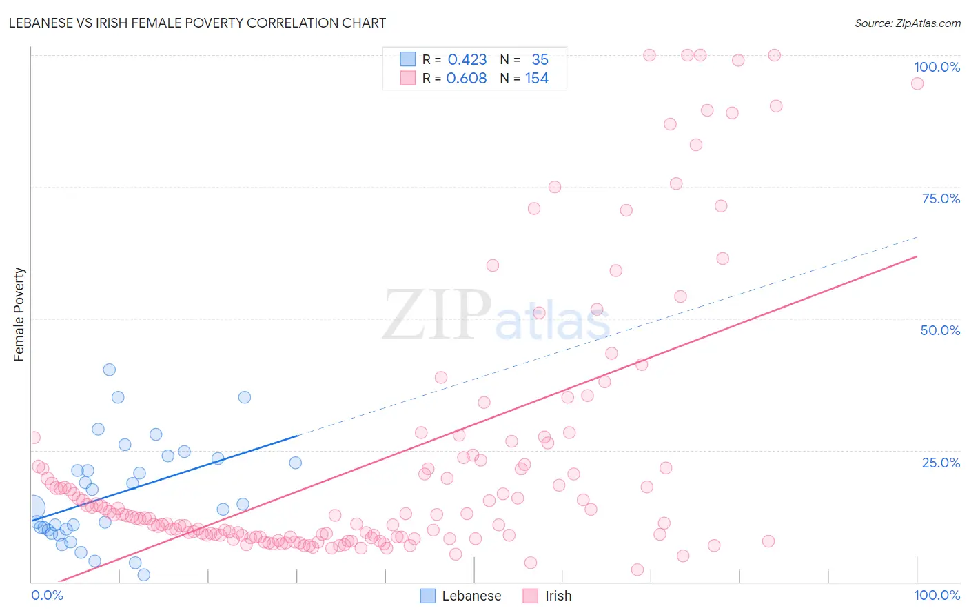 Lebanese vs Irish Female Poverty