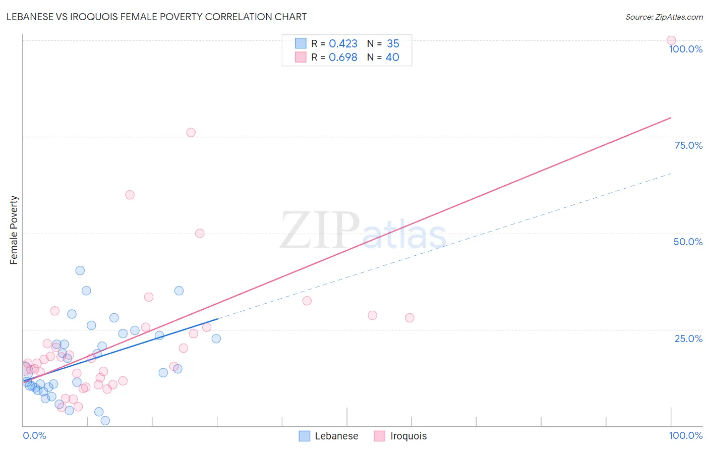 Lebanese vs Iroquois Female Poverty