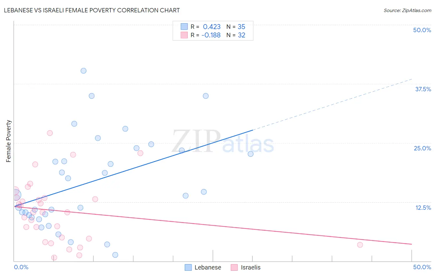 Lebanese vs Israeli Female Poverty