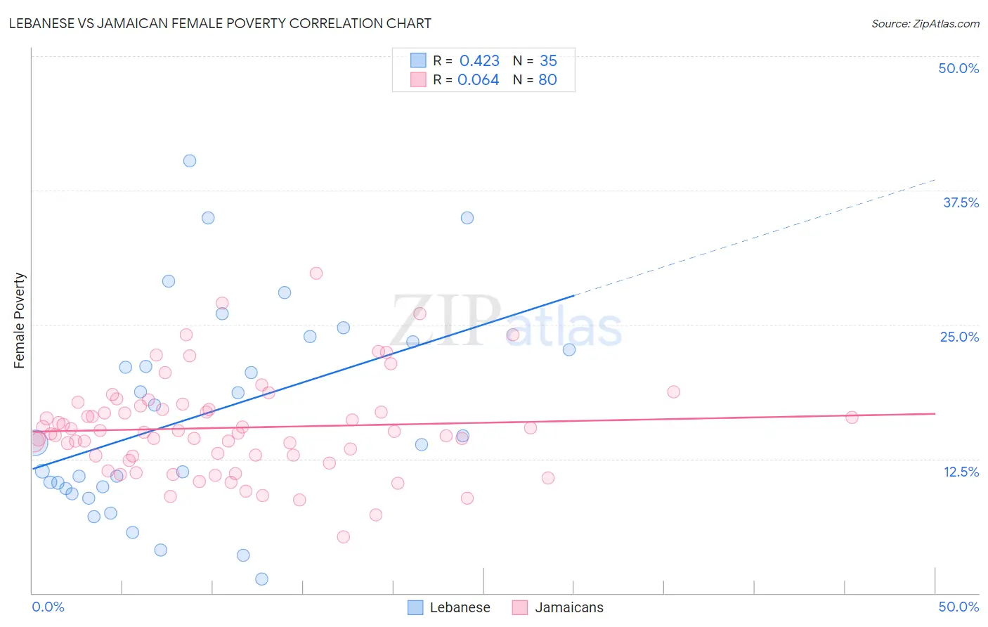 Lebanese vs Jamaican Female Poverty