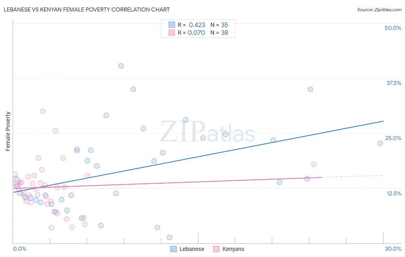 Lebanese vs Kenyan Female Poverty