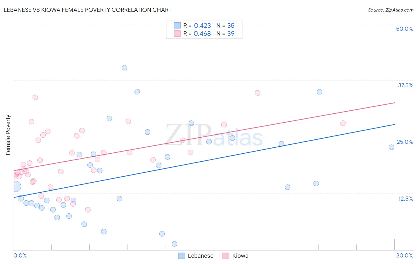 Lebanese vs Kiowa Female Poverty