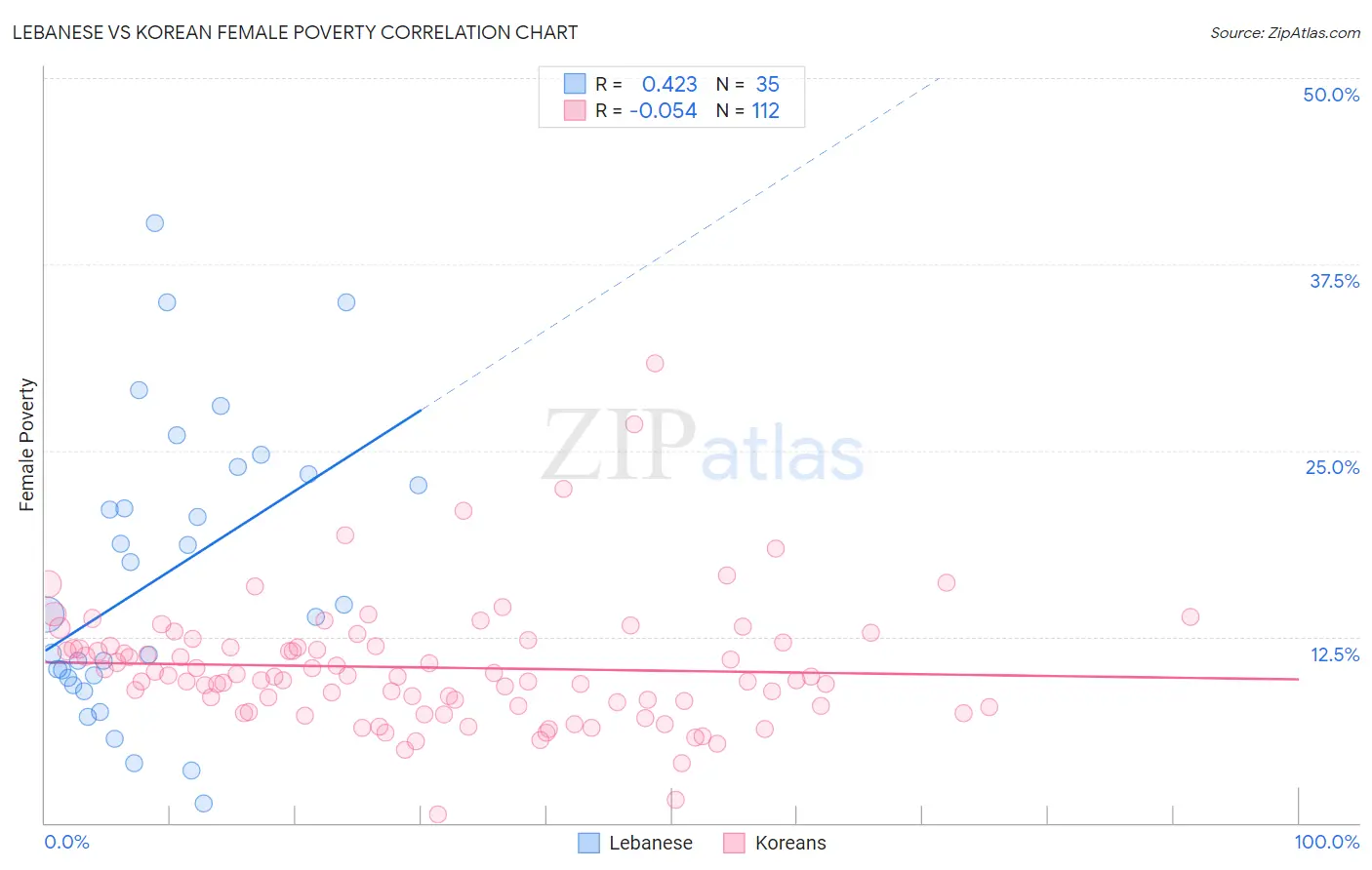 Lebanese vs Korean Female Poverty