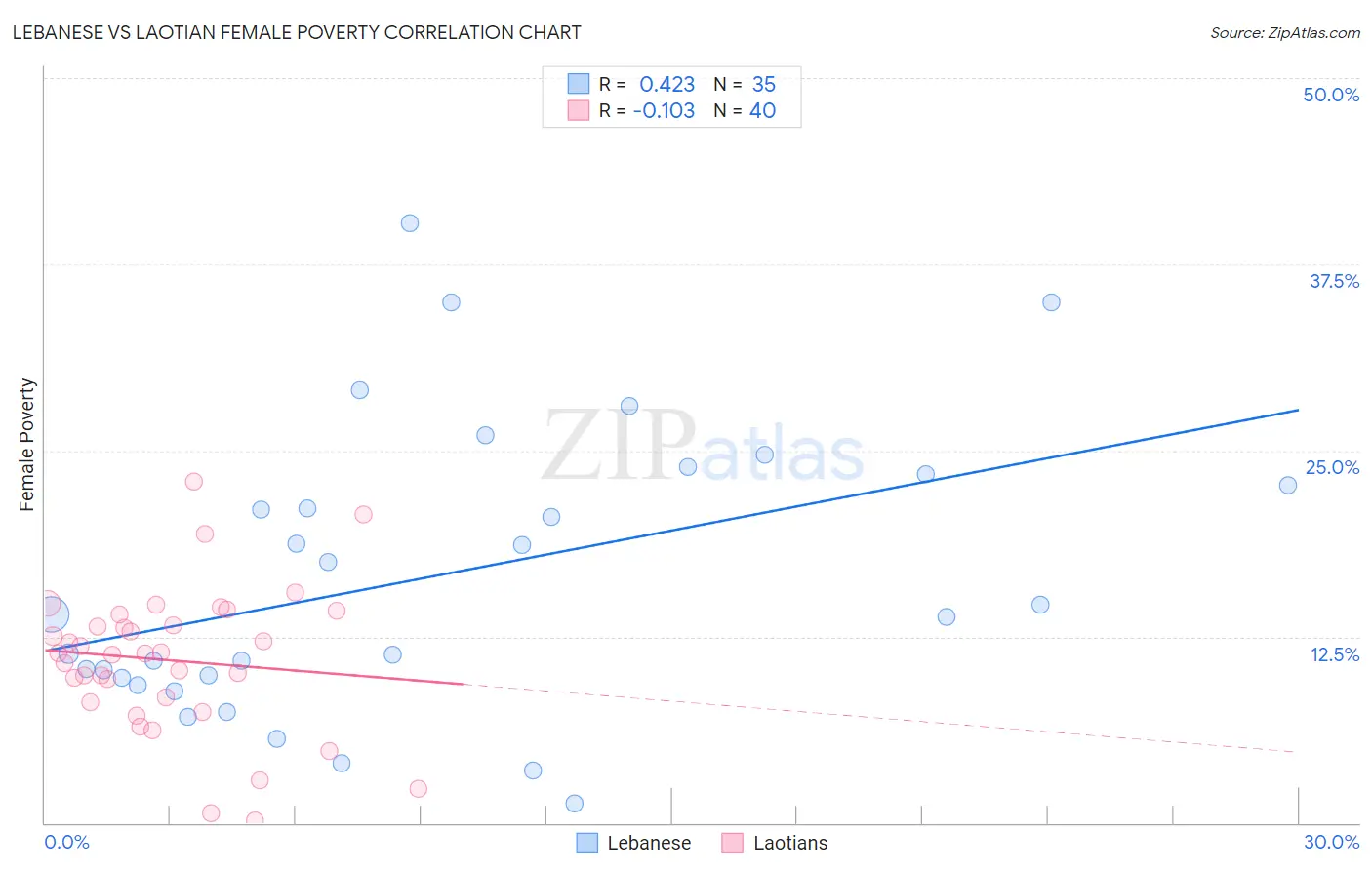 Lebanese vs Laotian Female Poverty
