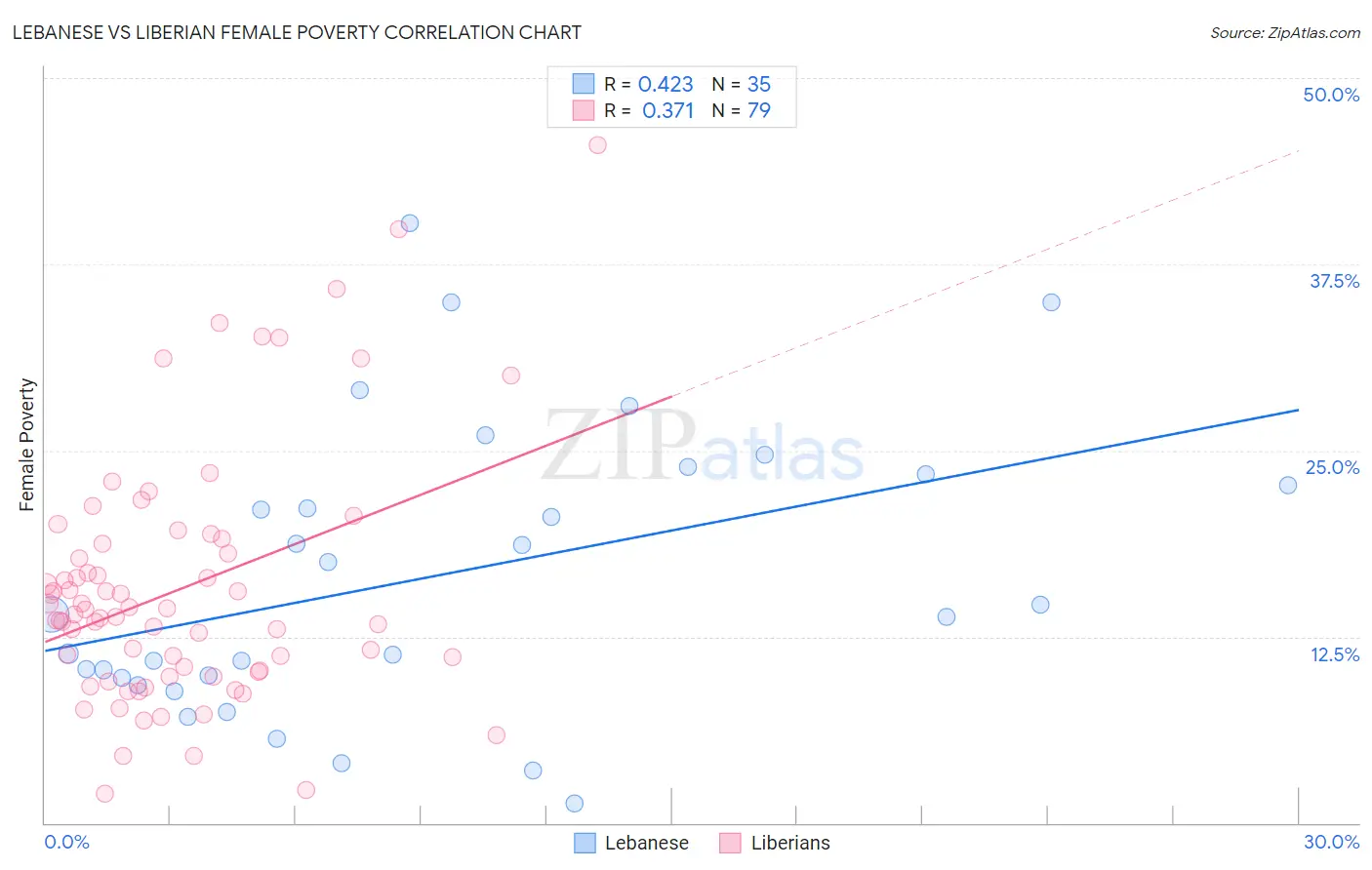 Lebanese vs Liberian Female Poverty