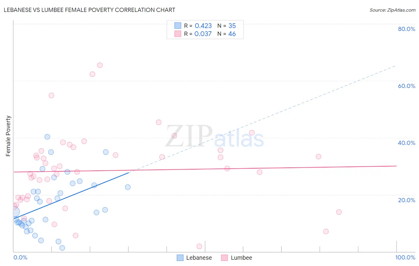 Lebanese vs Lumbee Female Poverty