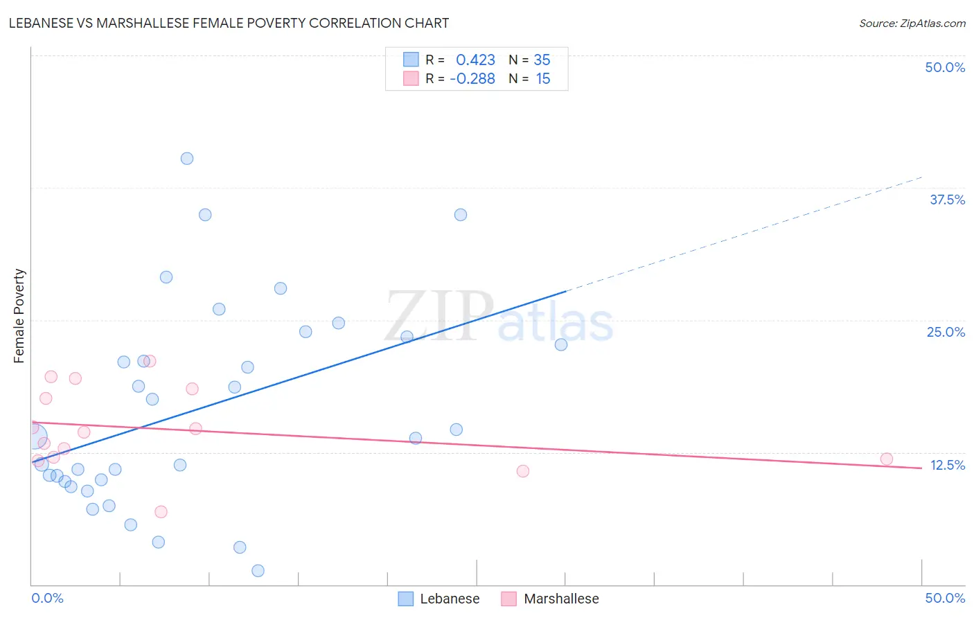 Lebanese vs Marshallese Female Poverty