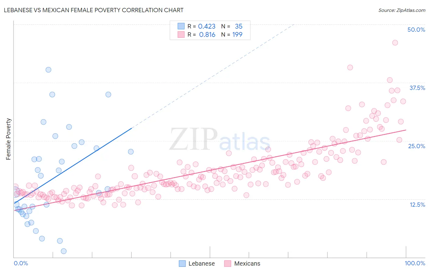 Lebanese vs Mexican Female Poverty