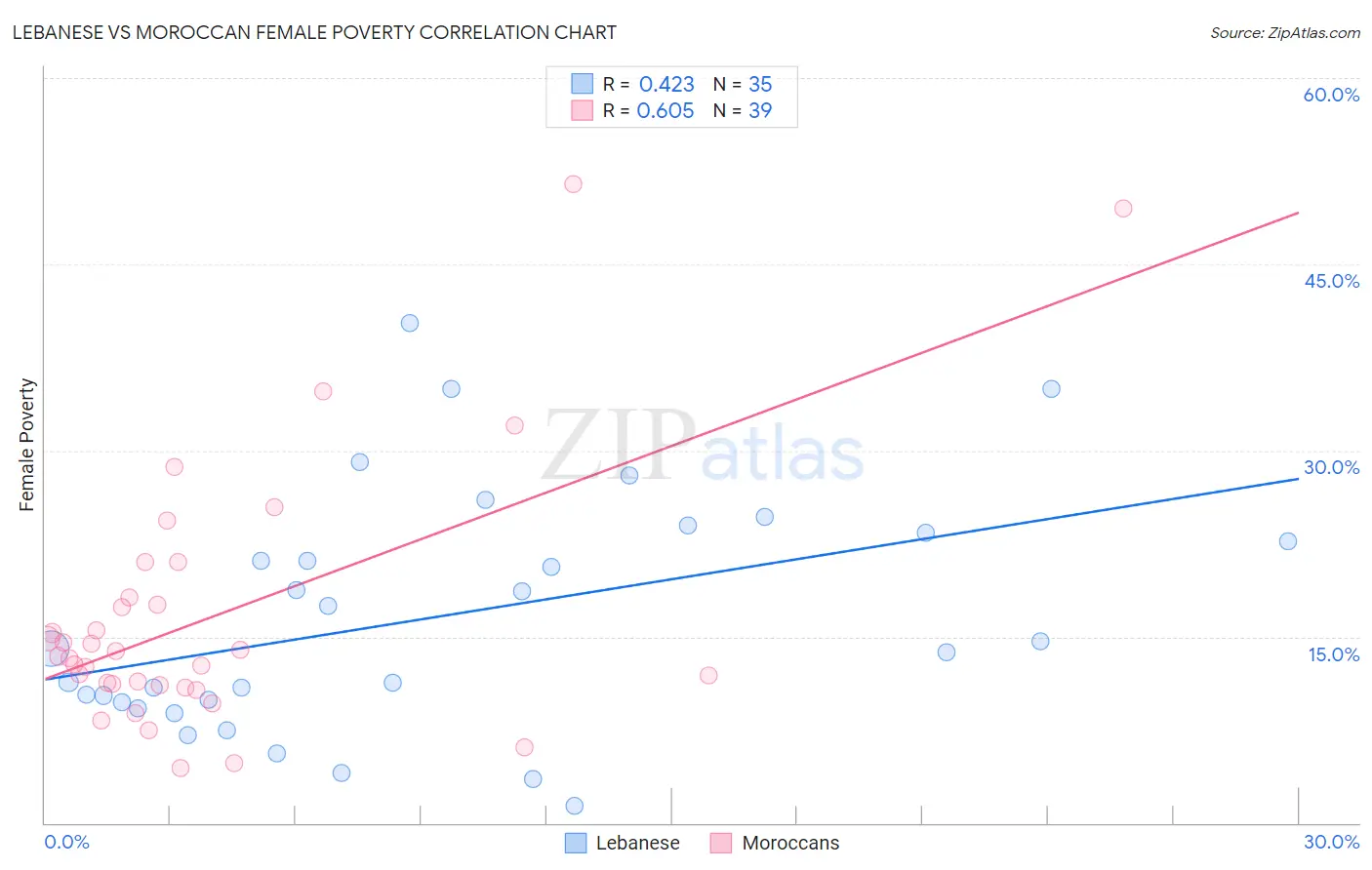 Lebanese vs Moroccan Female Poverty