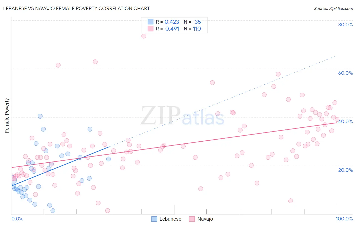 Lebanese vs Navajo Female Poverty