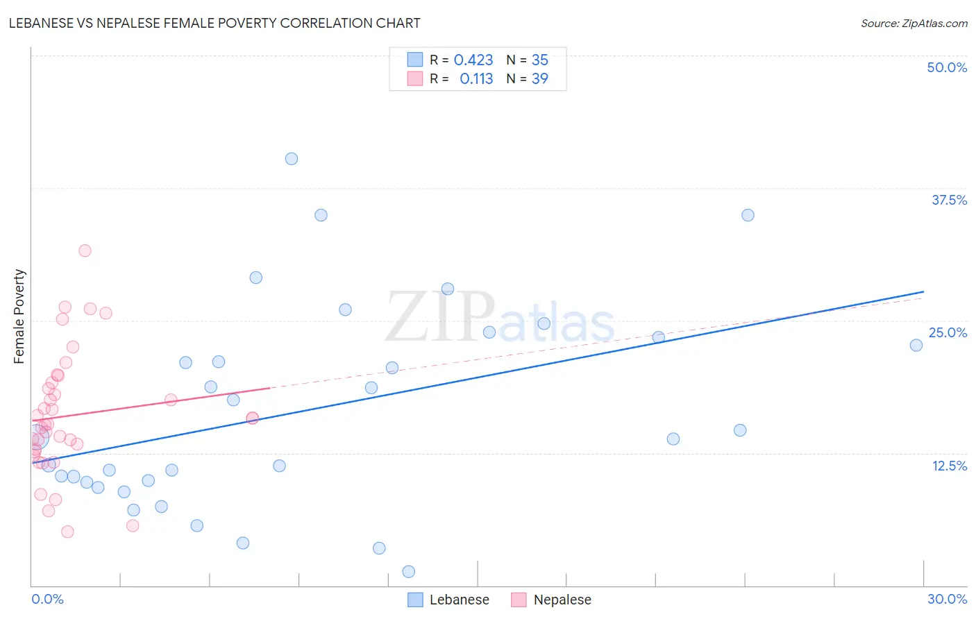 Lebanese vs Nepalese Female Poverty