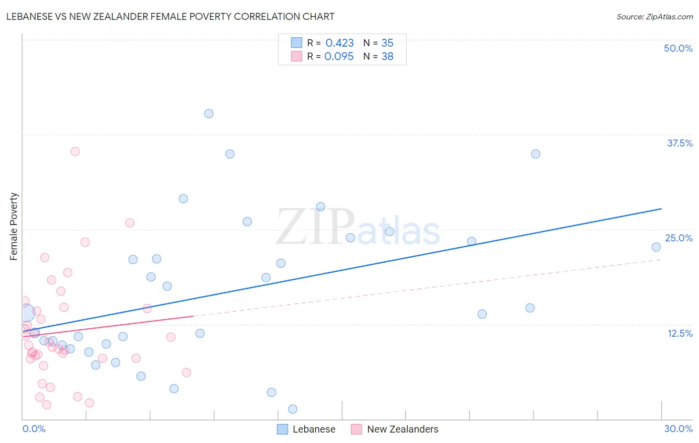 Lebanese vs New Zealander Female Poverty