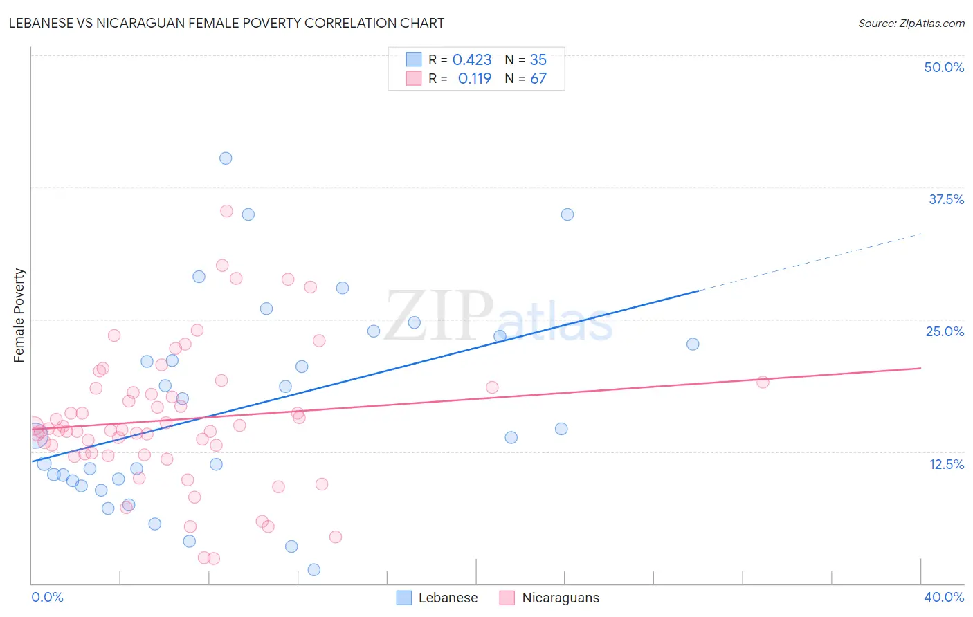 Lebanese vs Nicaraguan Female Poverty