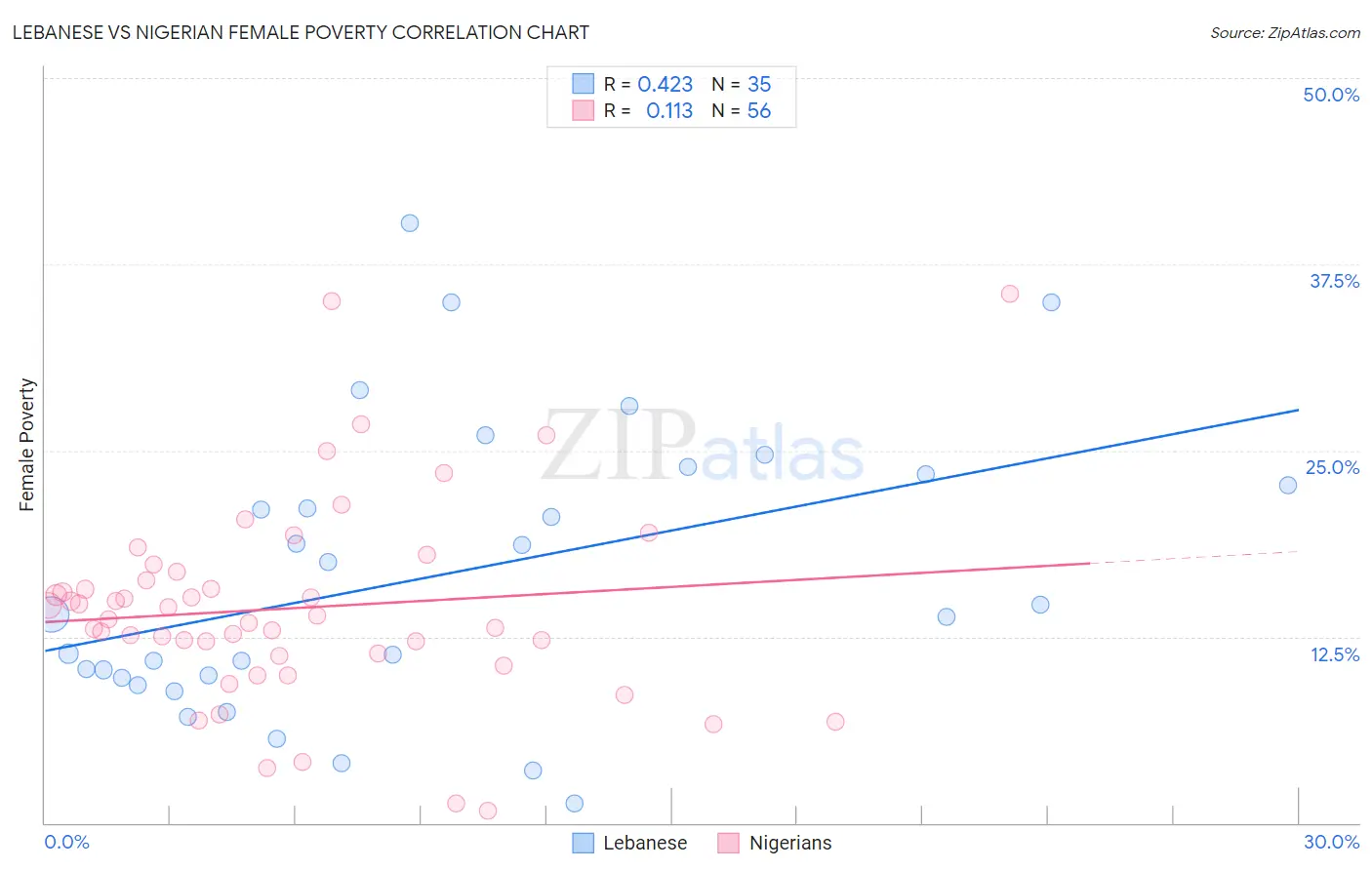 Lebanese vs Nigerian Female Poverty