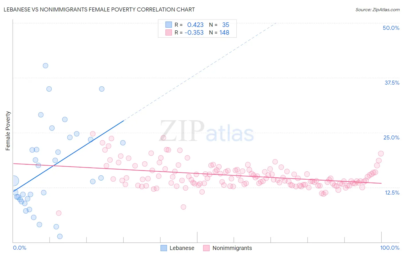 Lebanese vs Nonimmigrants Female Poverty