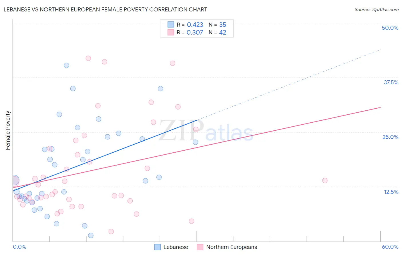 Lebanese vs Northern European Female Poverty