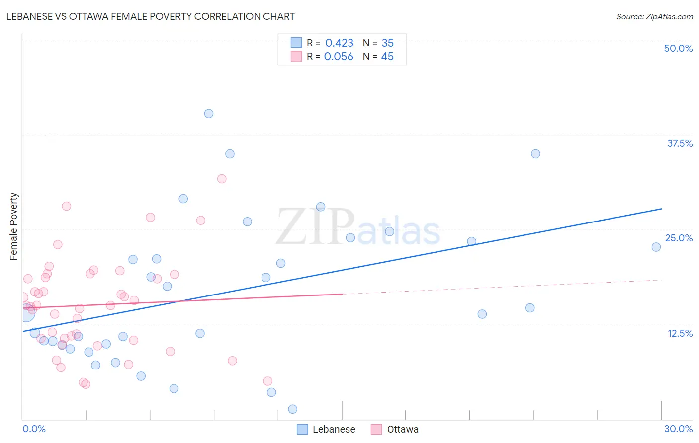 Lebanese vs Ottawa Female Poverty