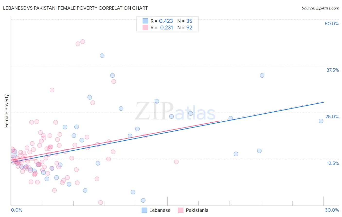 Lebanese vs Pakistani Female Poverty