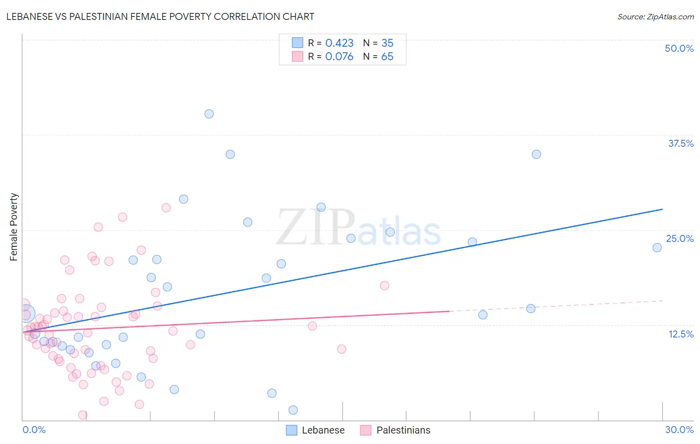 Lebanese vs Palestinian Female Poverty