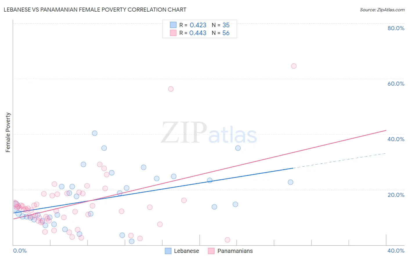 Lebanese vs Panamanian Female Poverty
