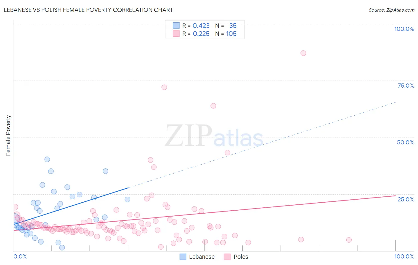 Lebanese vs Polish Female Poverty