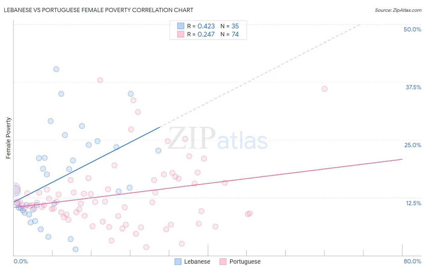 Lebanese vs Portuguese Female Poverty