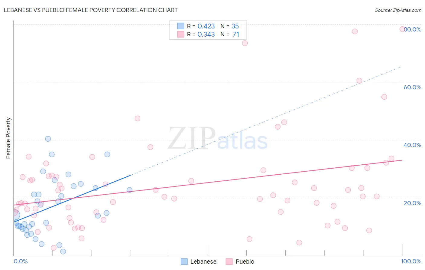 Lebanese vs Pueblo Female Poverty