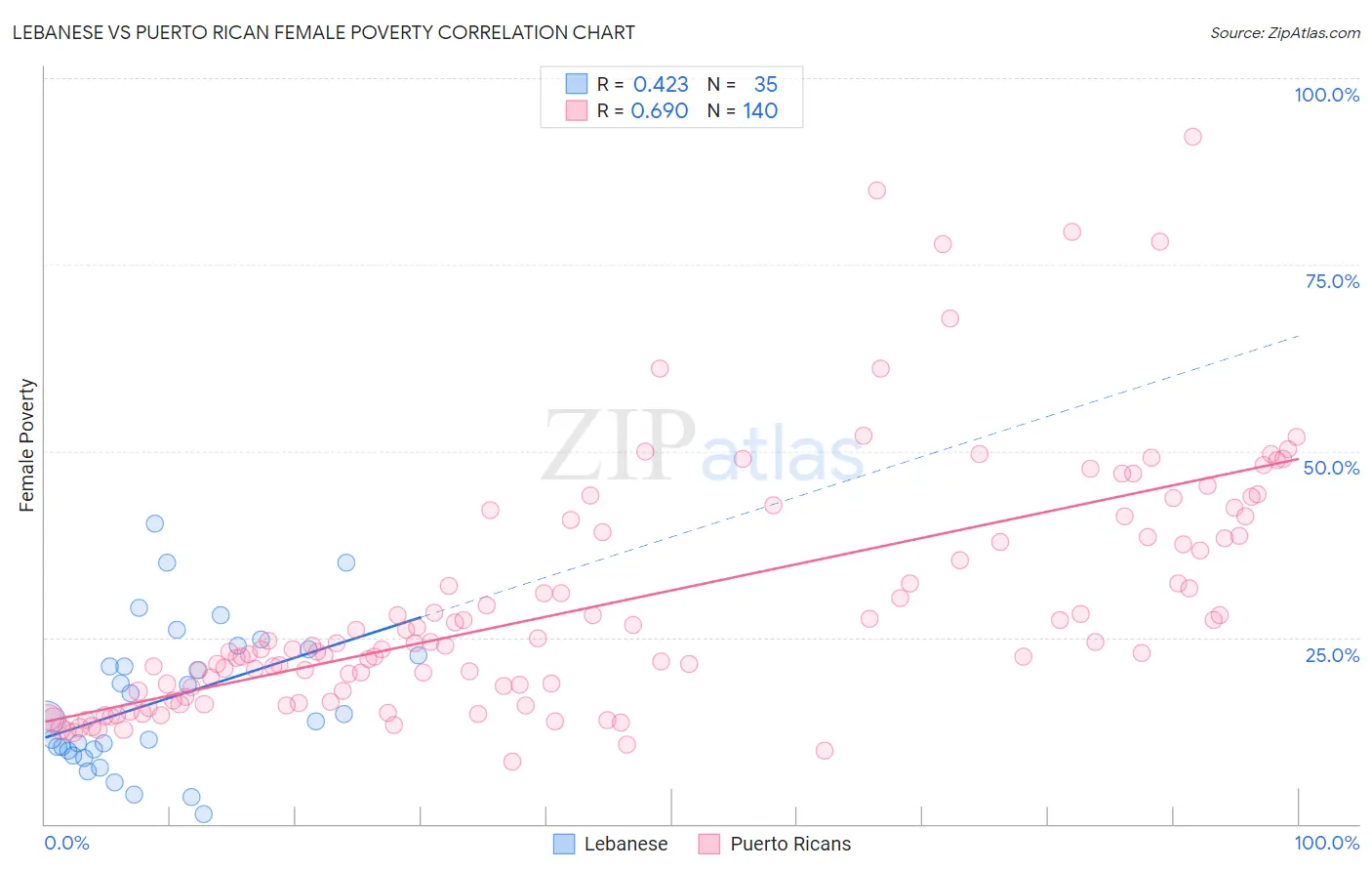 Lebanese vs Puerto Rican Female Poverty