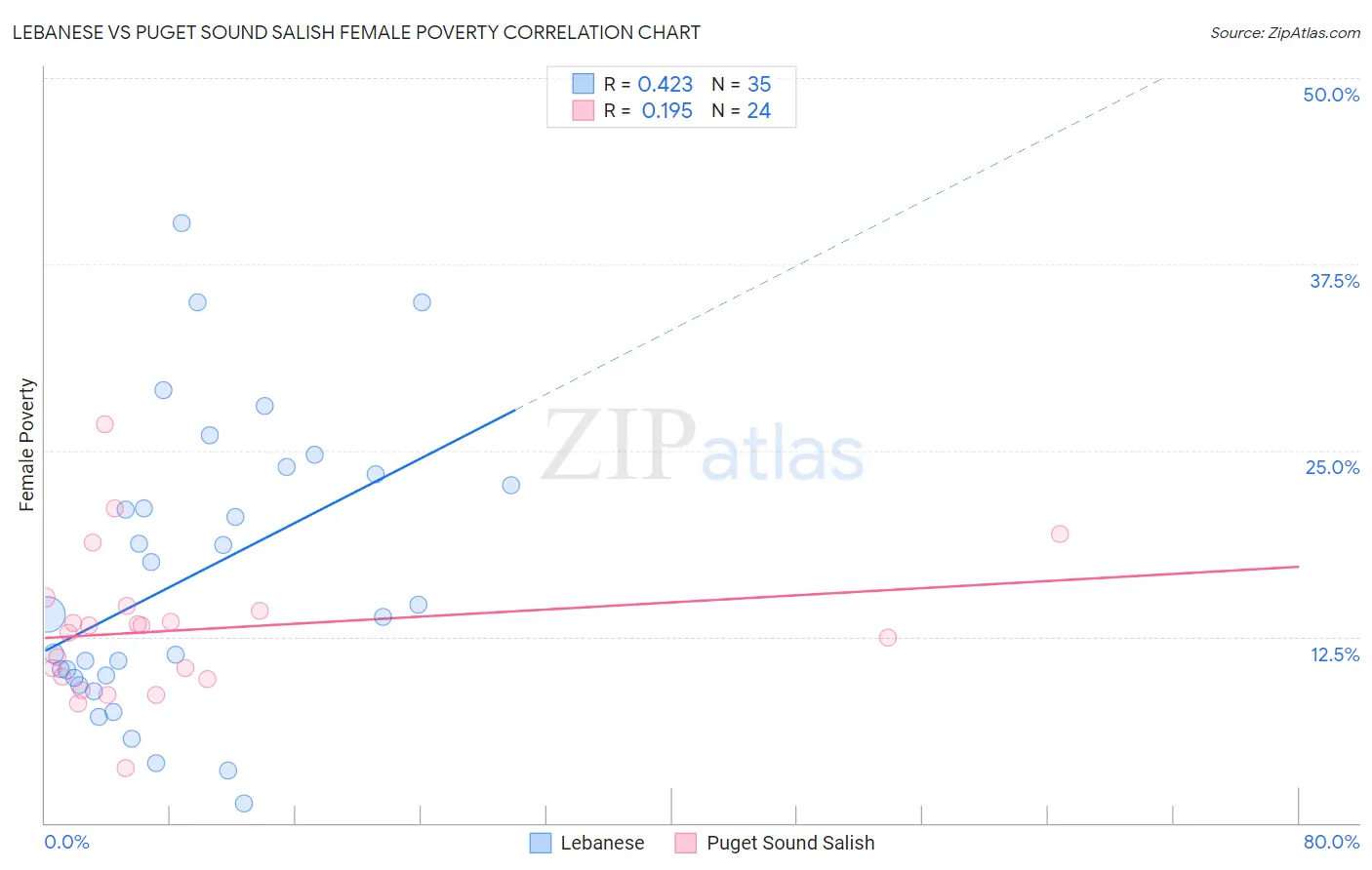 Lebanese vs Puget Sound Salish Female Poverty