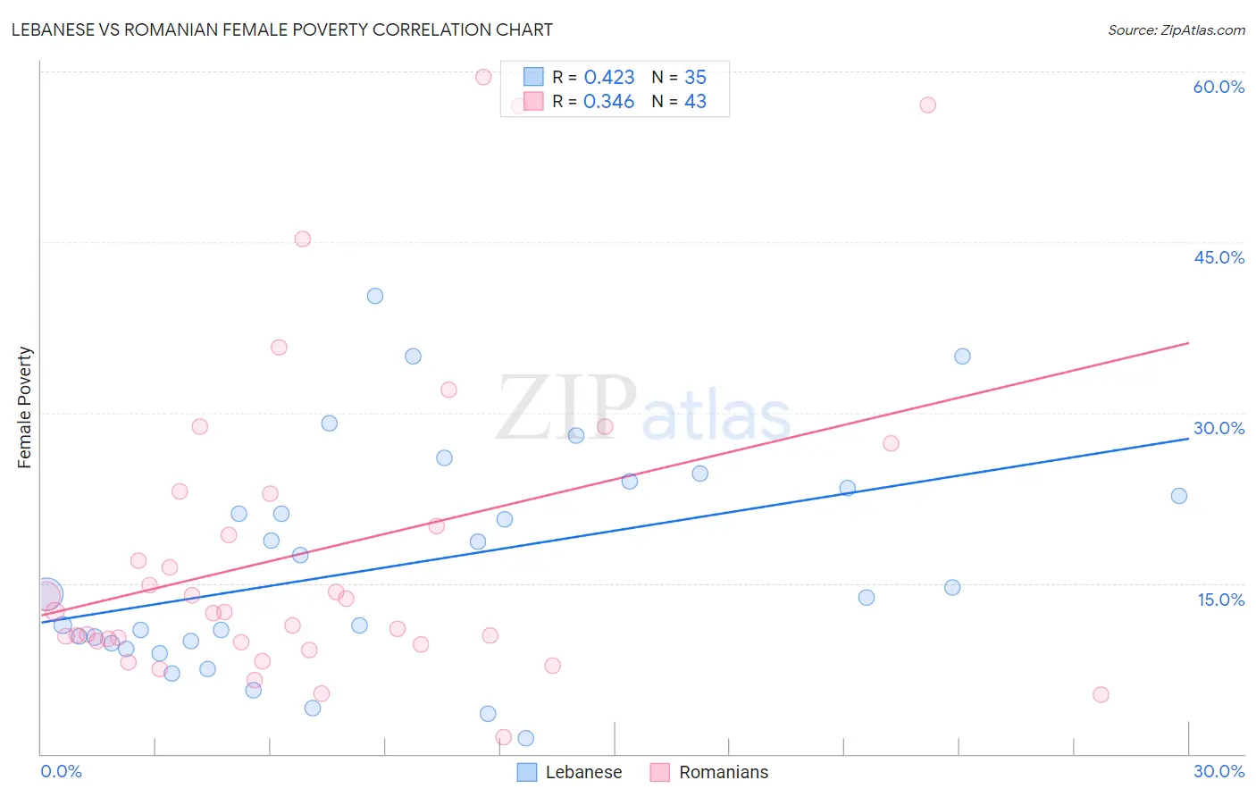 Lebanese vs Romanian Female Poverty